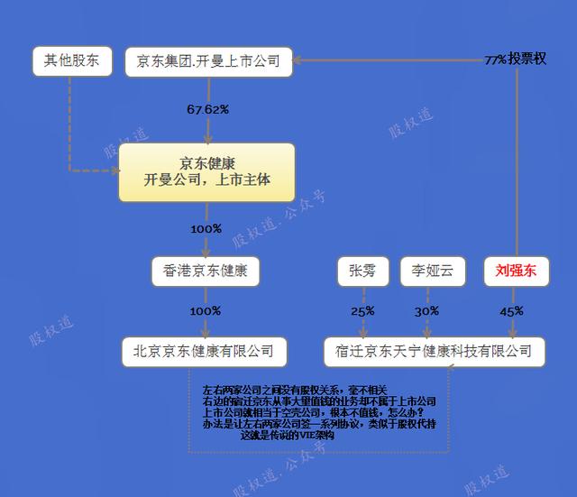 劉強東轉(zhuǎn)讓京東系股權(quán)上熱搜，其實只是股權(quán)代持換人而已