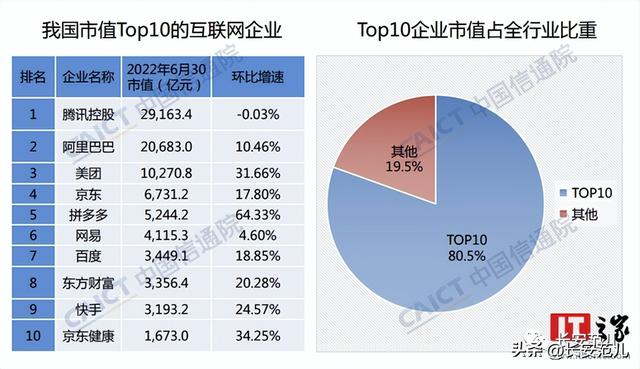 國(guó)內(nèi)互聯(lián)網(wǎng)大廠排名，國(guó)內(nèi)互聯(lián)網(wǎng)大廠排名前15？
