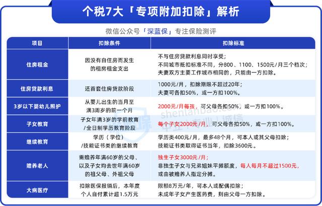 抵扣個稅的項目有哪些，個稅減免項目有哪些？
